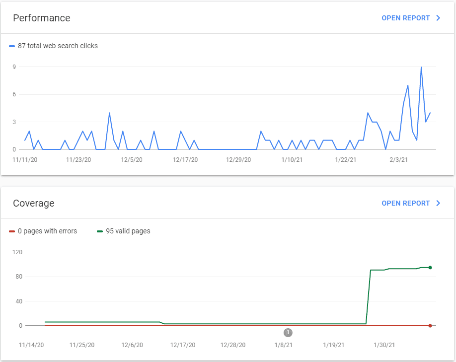 A Search Console screenshot showing real world results from a website redesign for a recent client.